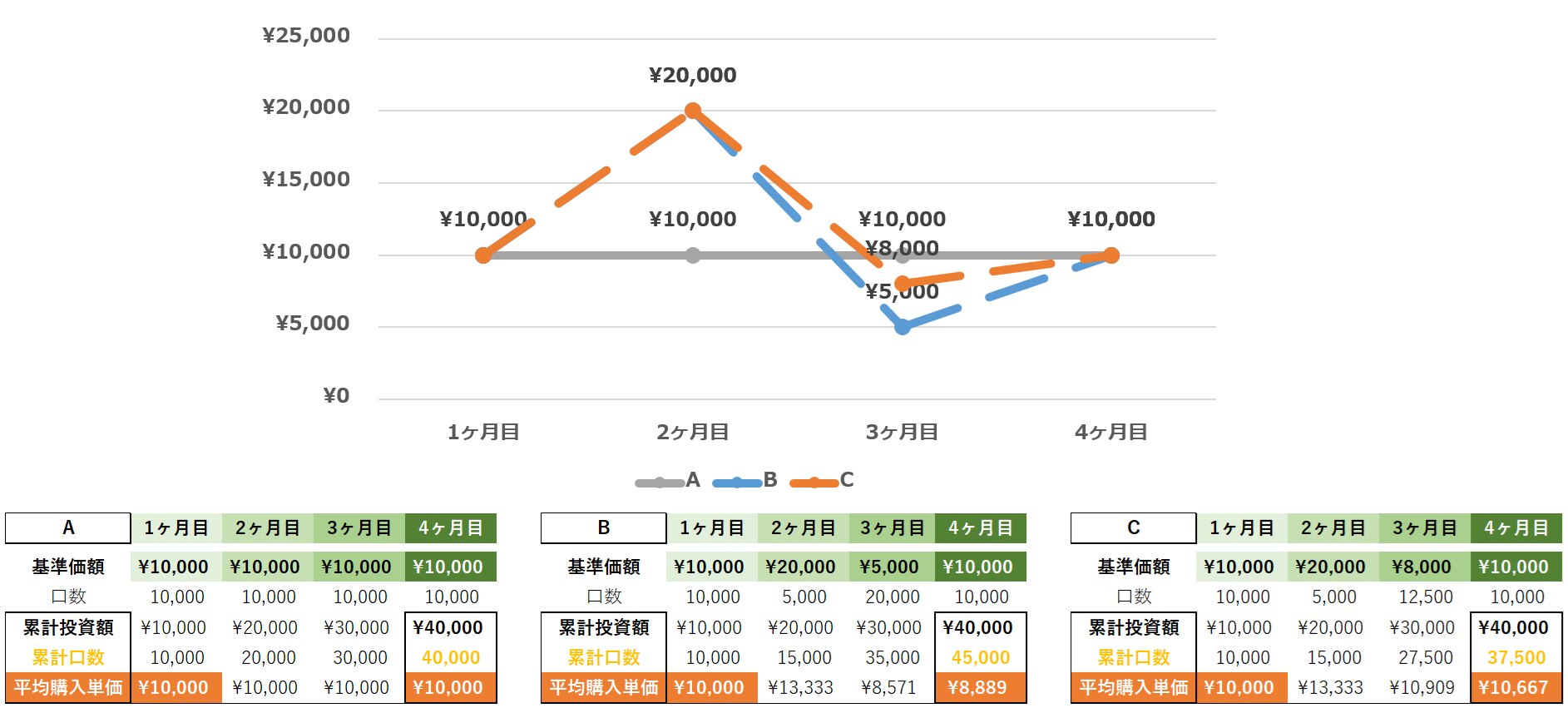 ドルコスト平均法①誤解に注意